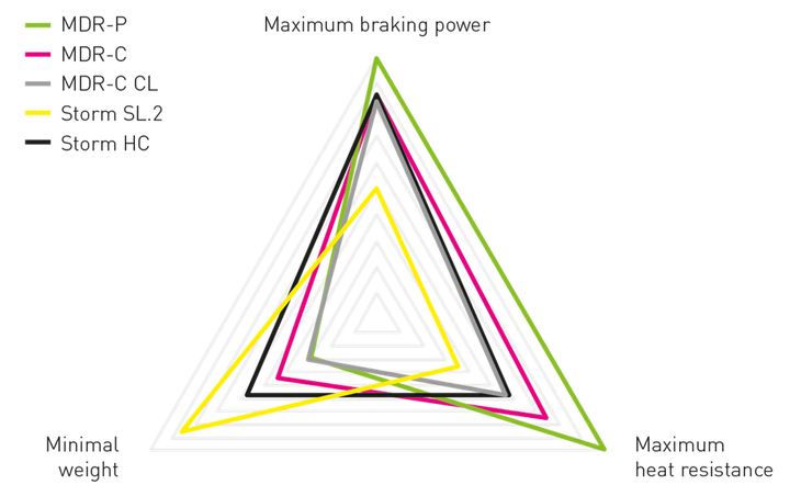 Magura MDR-C 220mm 6 Bolt Rotor